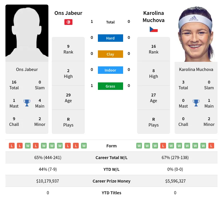 Muchova Jabeur H2h Summary Stats 20th April 2024