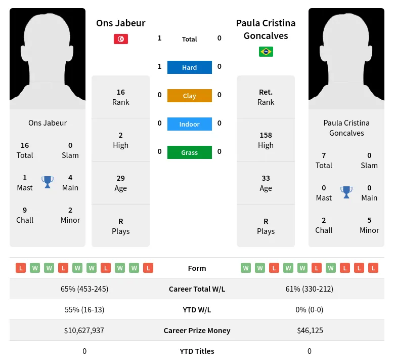 Jabeur Goncalves H2h Summary Stats 19th April 2024