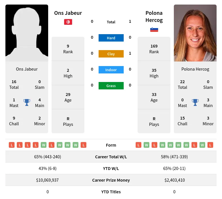 Hercog Jabeur H2h Summary Stats 19th April 2024