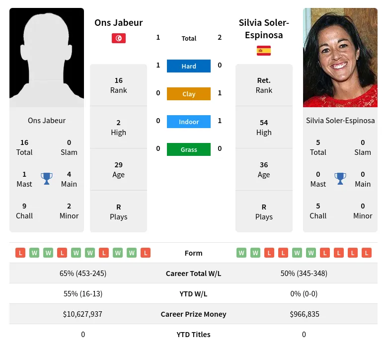 Soler-Espinosa Jabeur H2h Summary Stats 24th April 2024
