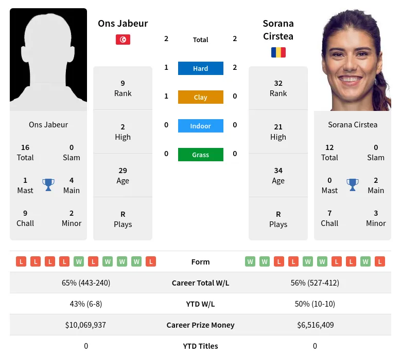 Jabeur Cirstea H2h Summary Stats 17th April 2024
