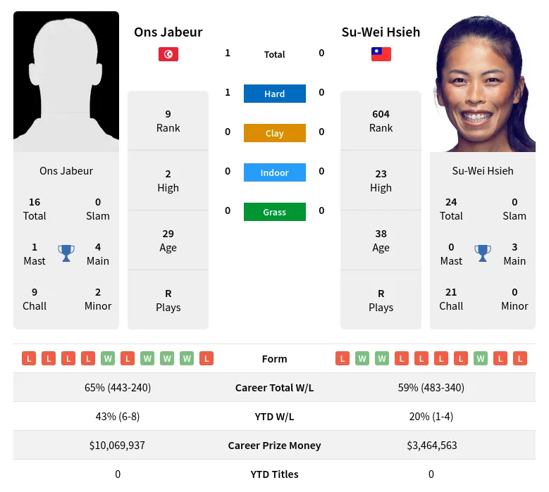 Hsieh Jabeur H2h Summary Stats 24th April 2024