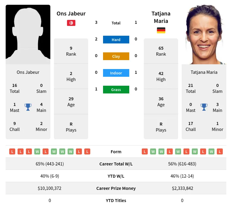 Maria Jabeur H2h Summary Stats 23rd April 2024