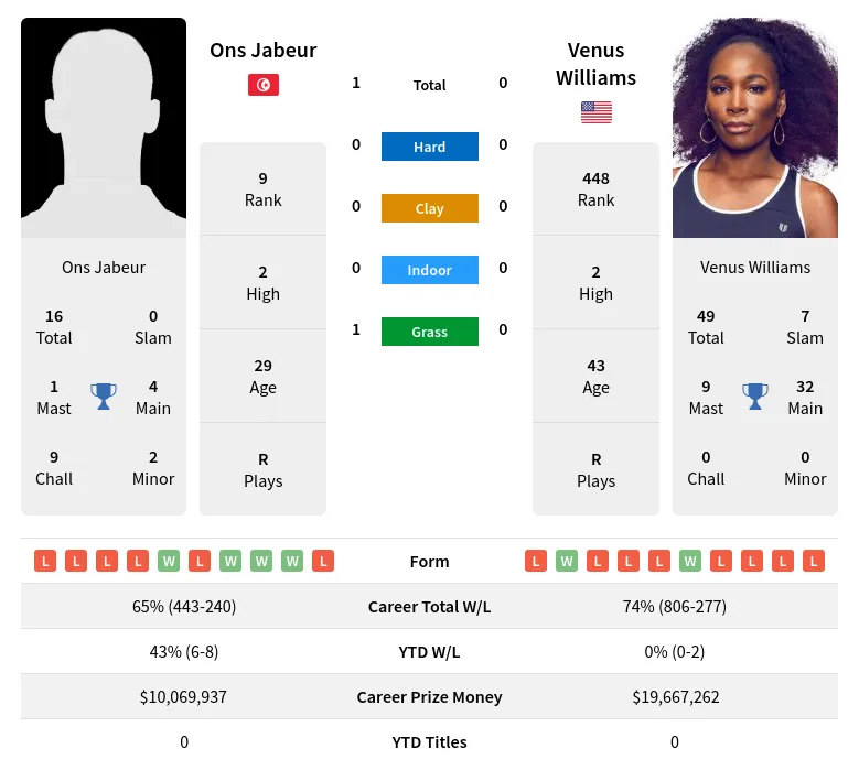 Jabeur Williams H2h Summary Stats 29th March 2024