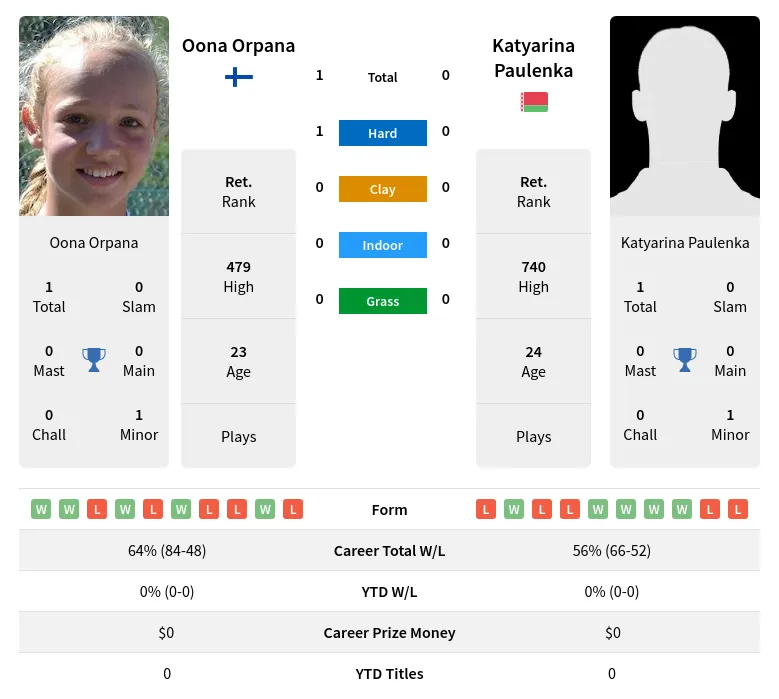 Paulenka Orpana H2h Summary Stats 19th April 2024