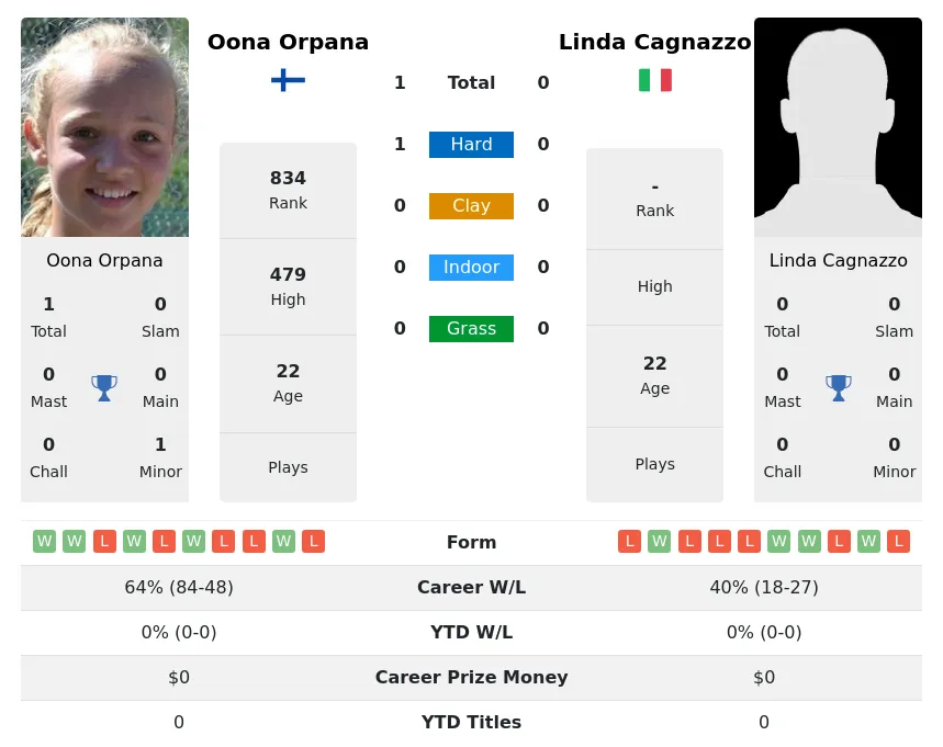 Orpana Cagnazzo H2h Summary Stats 19th April 2024