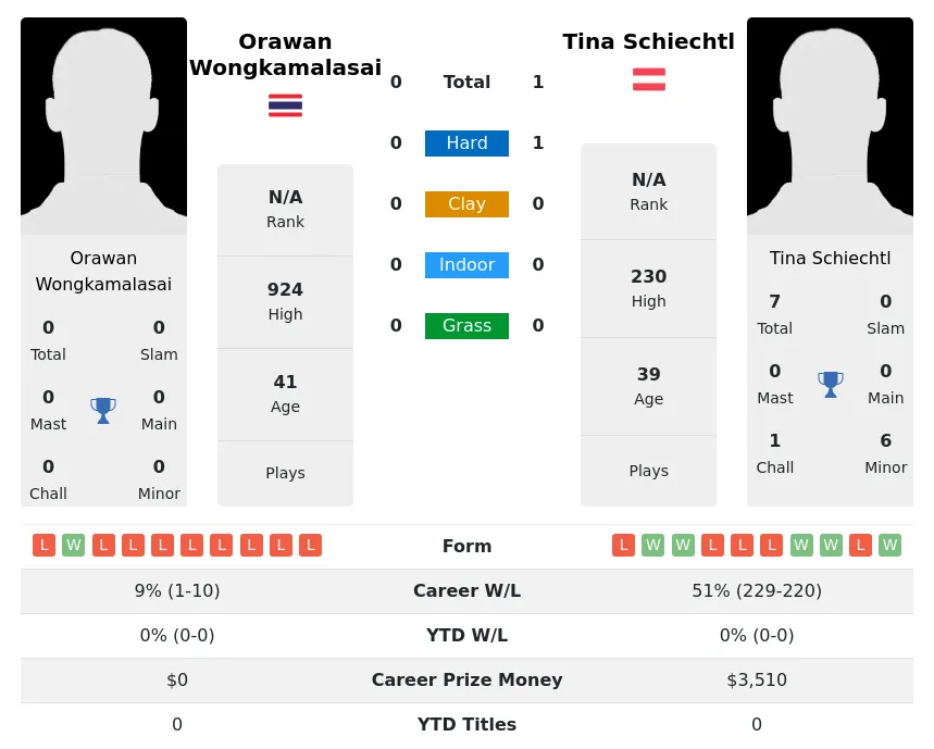 Schiechtl Wongkamalasai H2h Summary Stats 2nd July 2024