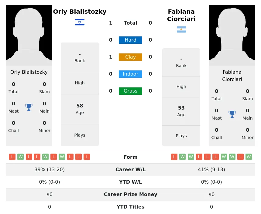 Bialistozky Ciorciari H2h Summary Stats 3rd July 2024