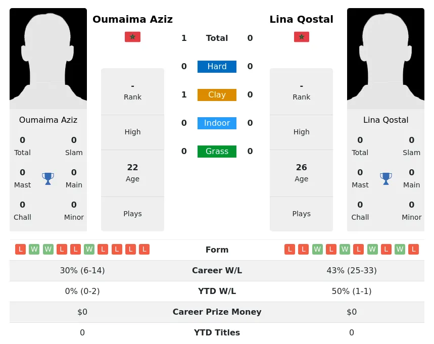 Aziz Qostal H2h Summary Stats 20th June 2024