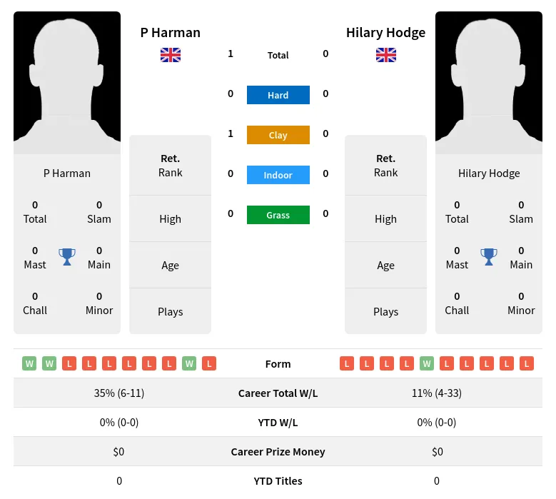 Harman Hodge H2h Summary Stats 3rd July 2024