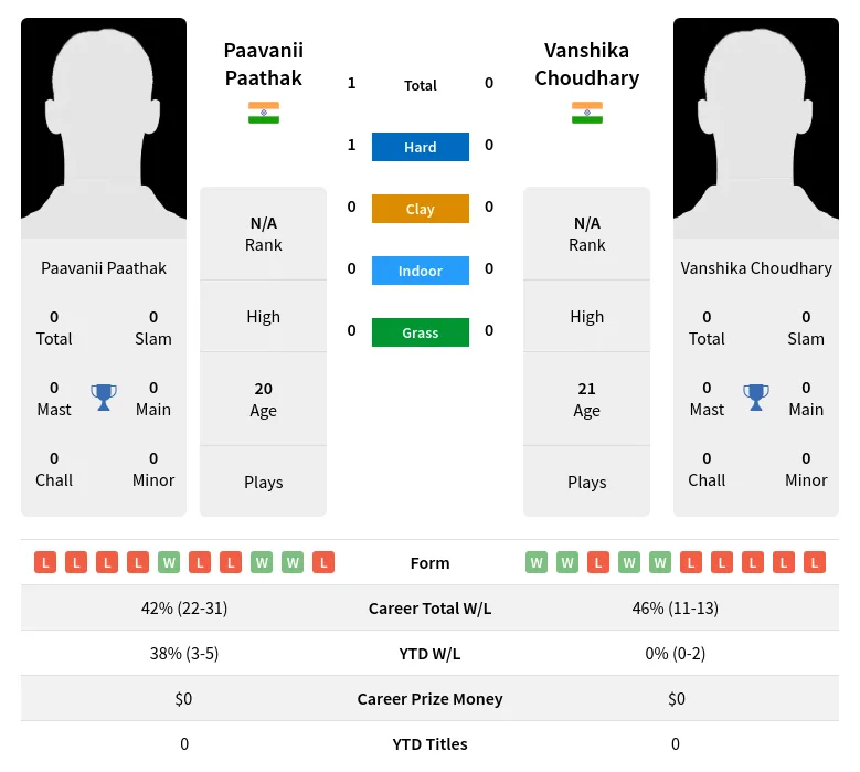 Paathak Choudhary H2h Summary Stats 24th April 2024