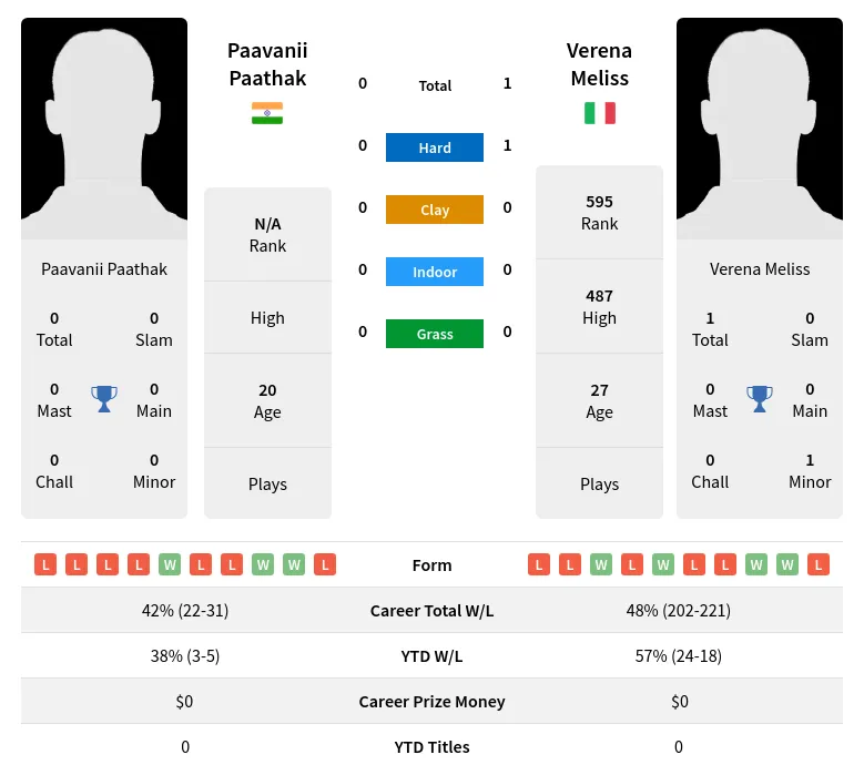 Paathak Meliss H2h Summary Stats 3rd July 2024