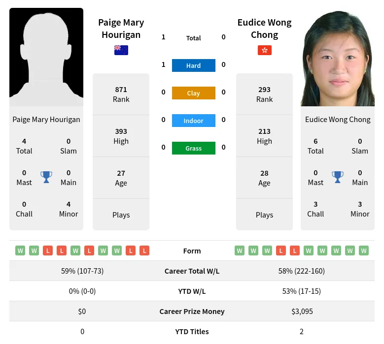 Hourigan Chong H2h Summary Stats 18th April 2024