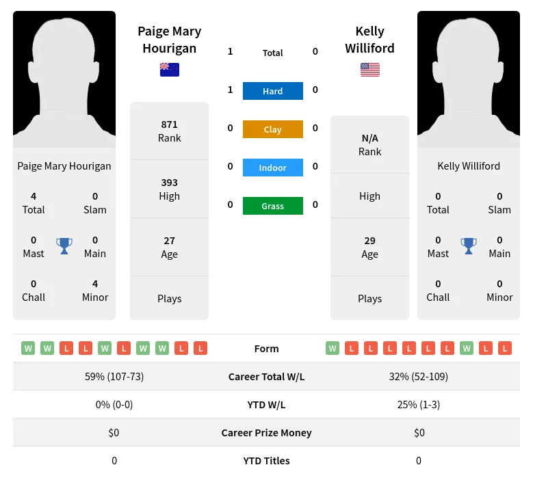 Hourigan Williford H2h Summary Stats 24th April 2024