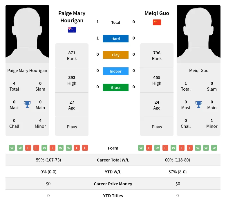 Guo Hourigan H2h Summary Stats 23rd April 2024