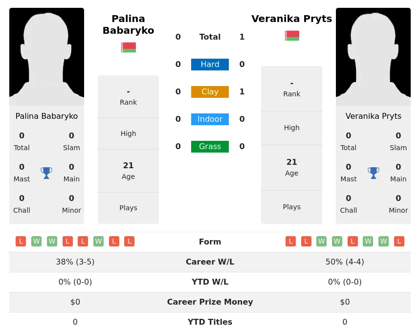 Pryts Babaryko H2h Summary Stats 1st June 2024