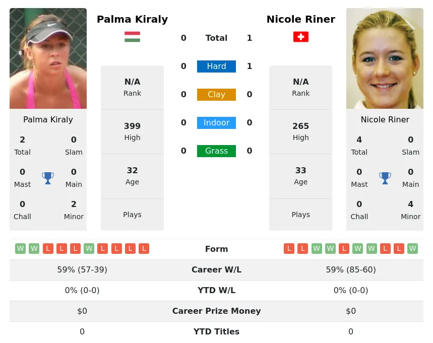 Riner Kiraly H2h Summary Stats 4th July 2024