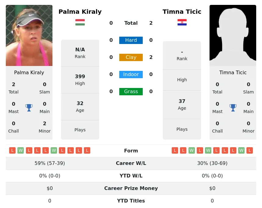 Ticic Kiraly H2h Summary Stats 4th July 2024