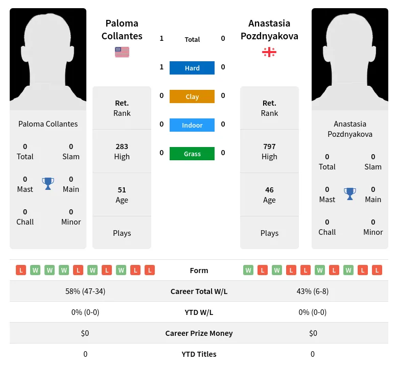 Collantes Pozdnyakova H2h Summary Stats 2nd July 2024