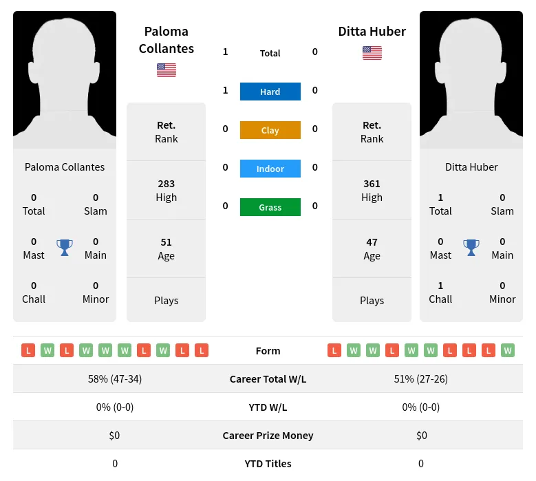 Collantes Huber H2h Summary Stats 5th July 2024