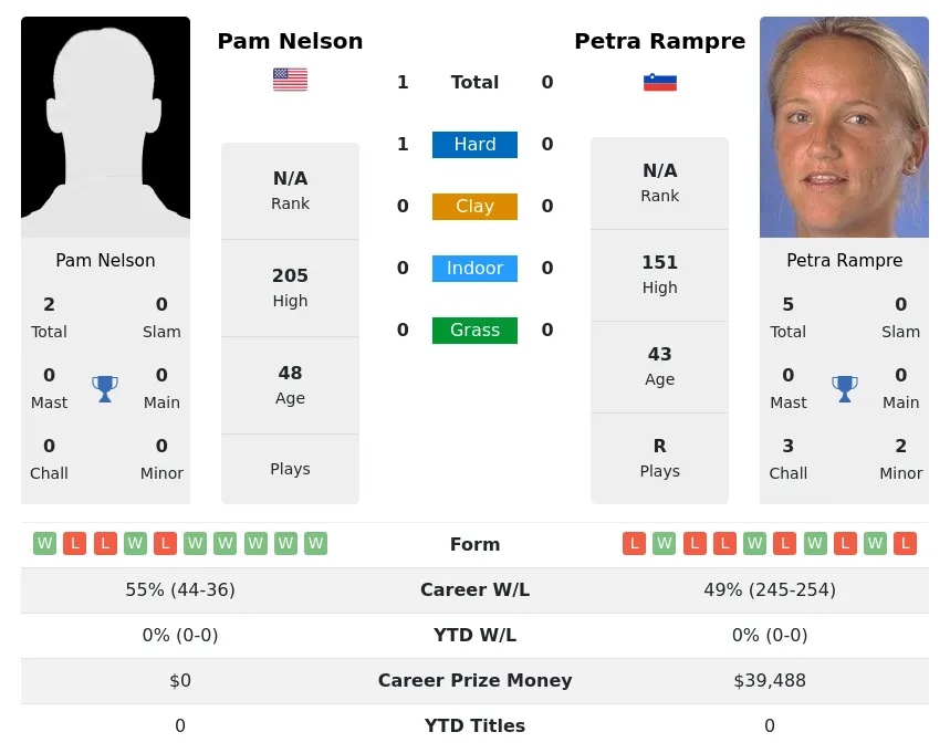 Nelson Rampre H2h Summary Stats 28th June 2024