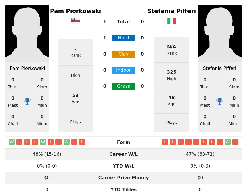 Piorkowski Pifferi H2h Summary Stats 3rd July 2024