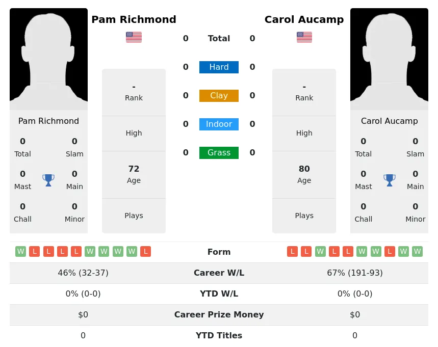 Aucamp Richmond H2h Summary Stats 3rd July 2024