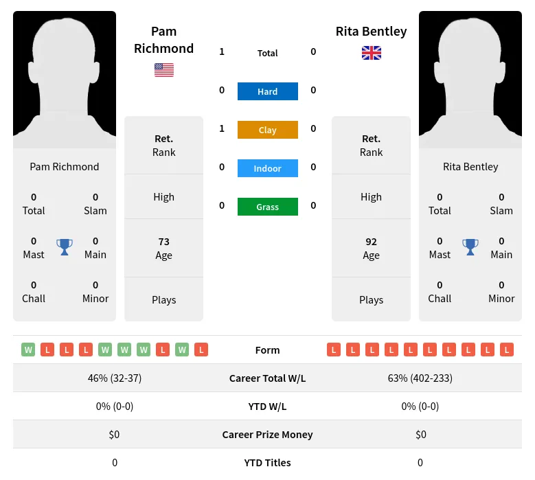 Richmond Bentley H2h Summary Stats 3rd July 2024