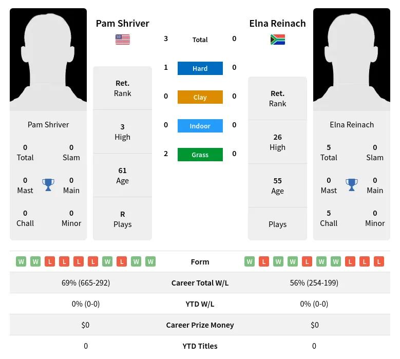 Shriver Reinach H2h Summary Stats 3rd July 2024
