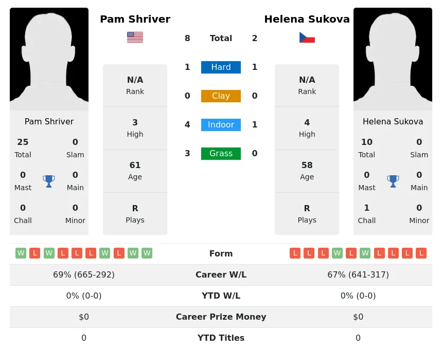 Sukova Shriver H2h Summary Stats 1st July 2024