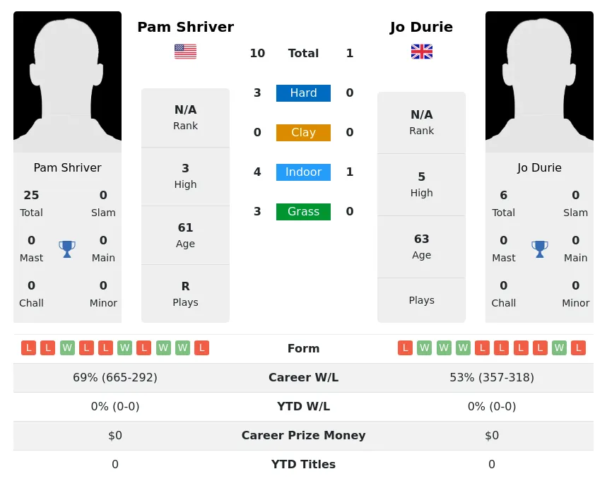 Shriver Durie H2h Summary Stats 29th June 2024