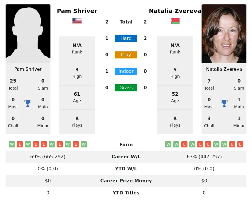 Shriver Zvereva H2h Summary Stats 4th July 2024