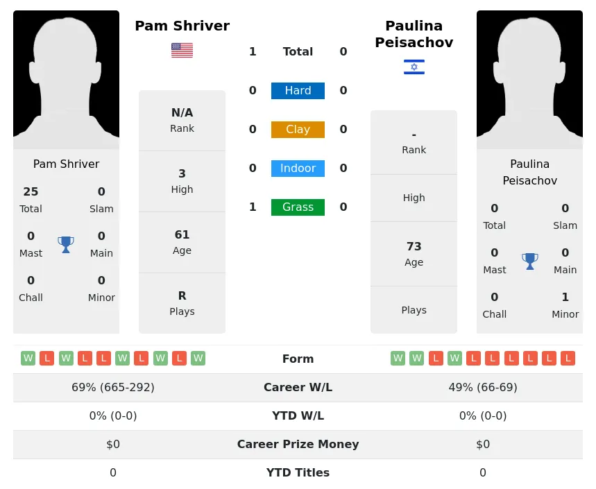 Shriver Peisachov H2h Summary Stats 3rd July 2024
