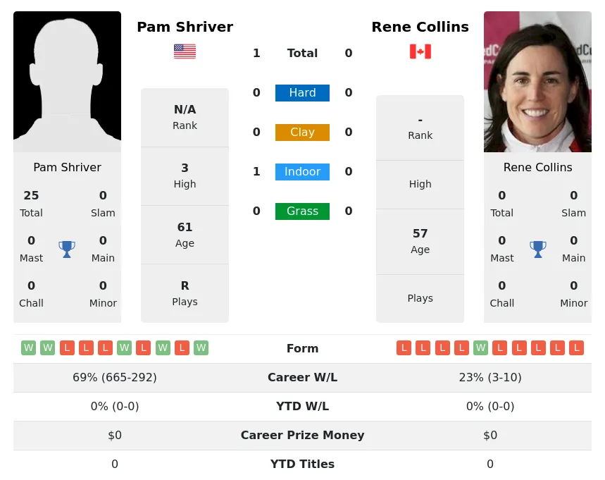Shriver Collins H2h Summary Stats 2nd July 2024