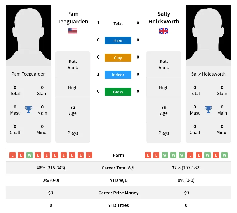 Teeguarden Holdsworth H2h Summary Stats 4th July 2024