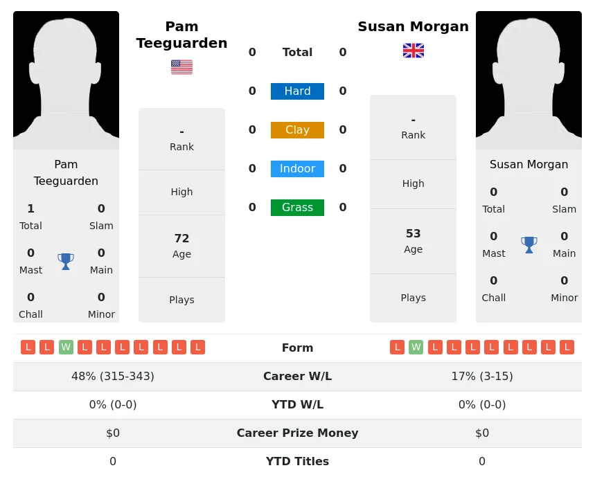 Teeguarden Morgan H2h Summary Stats 3rd July 2024