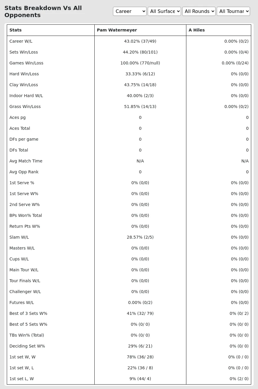 Pam Watermeyer A Hiles Prediction Stats 