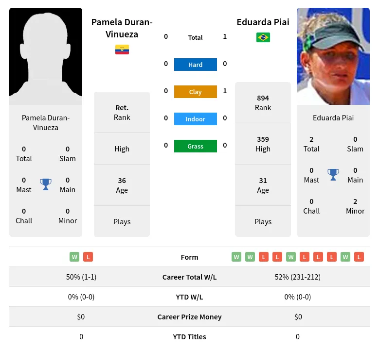 Piai Duran-Vinueza H2h Summary Stats 19th April 2024