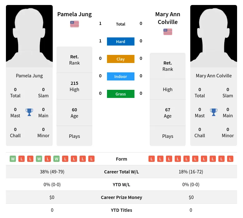 Jung Colville H2h Summary Stats 3rd July 2024