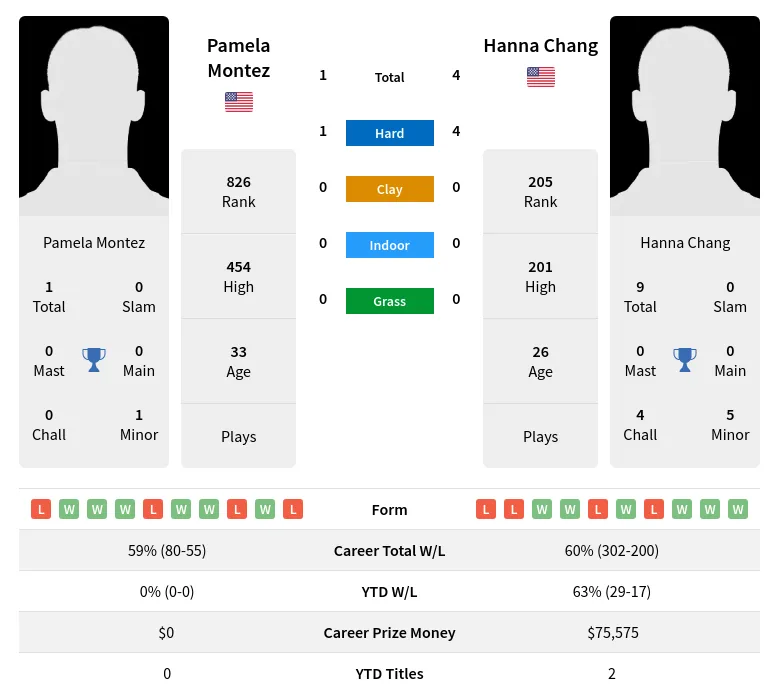 Montez Chang H2h Summary Stats 24th April 2024