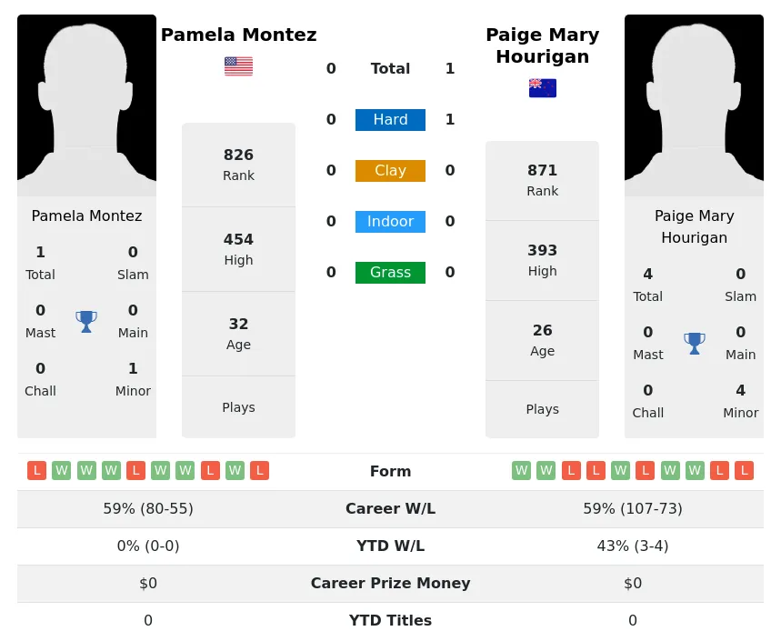 Hourigan Montez H2h Summary Stats 29th March 2024
