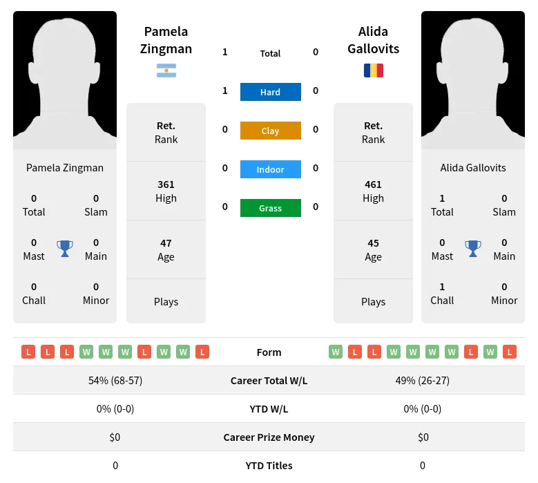 Zingman Gallovits H2h Summary Stats 2nd July 2024