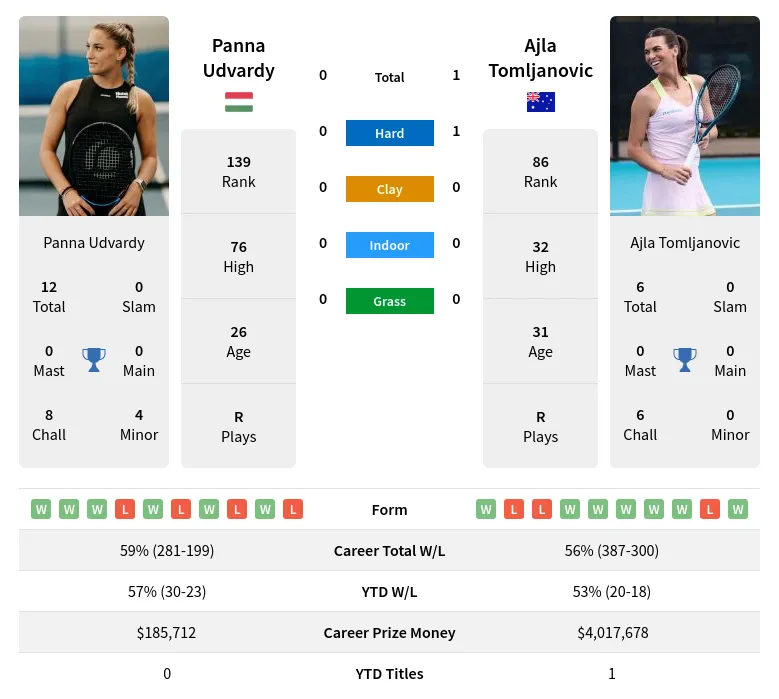 Udvardy Tomljanovic Prediction And H2h Stats With Ai 