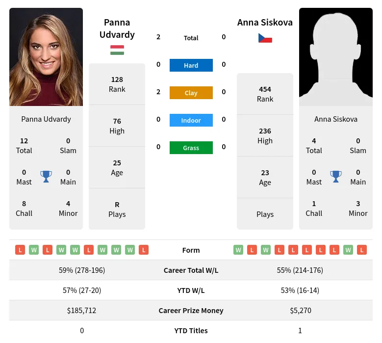 Udvardy Siskova H2h Summary Stats 23rd April 2024