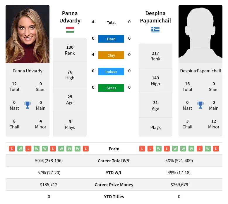 Udvardy Papamichail H2h Summary Stats 19th April 2024