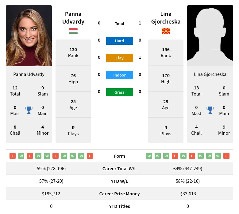 Gjorcheska Udvardy H2h Summary Stats 19th April 2024