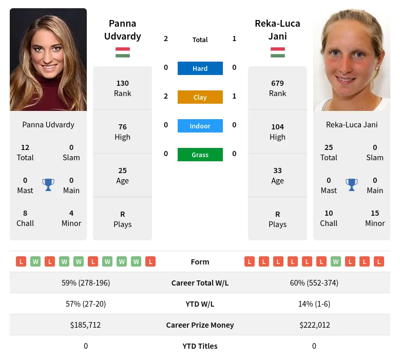 Jani Udvardy H2h Summary Stats 19th April 2024