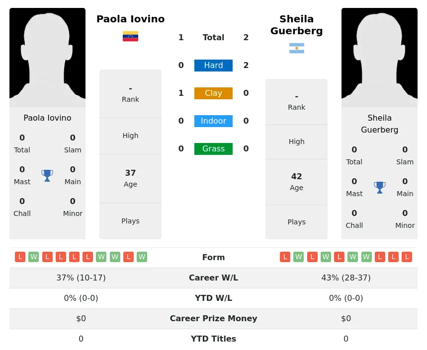 Iovino Guerberg H2h Summary Stats 2nd July 2024