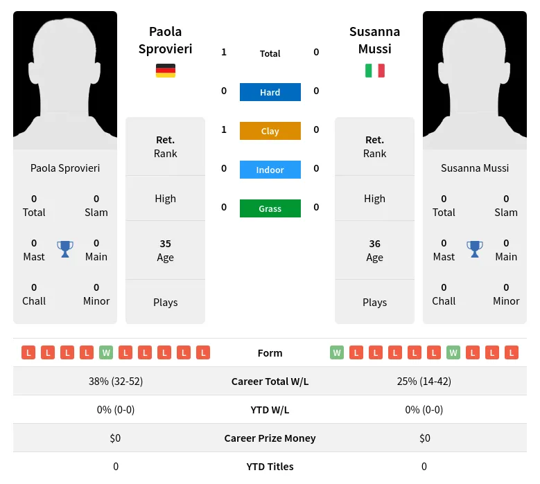 Sprovieri Mussi H2h Summary Stats 2nd July 2024