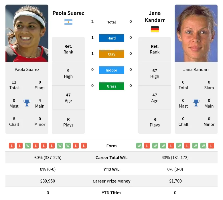 Suarez Kandarr H2h Summary Stats 24th April 2024